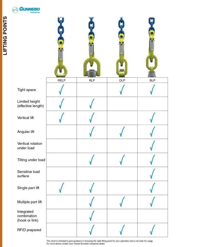 Comparison list of lifting point product